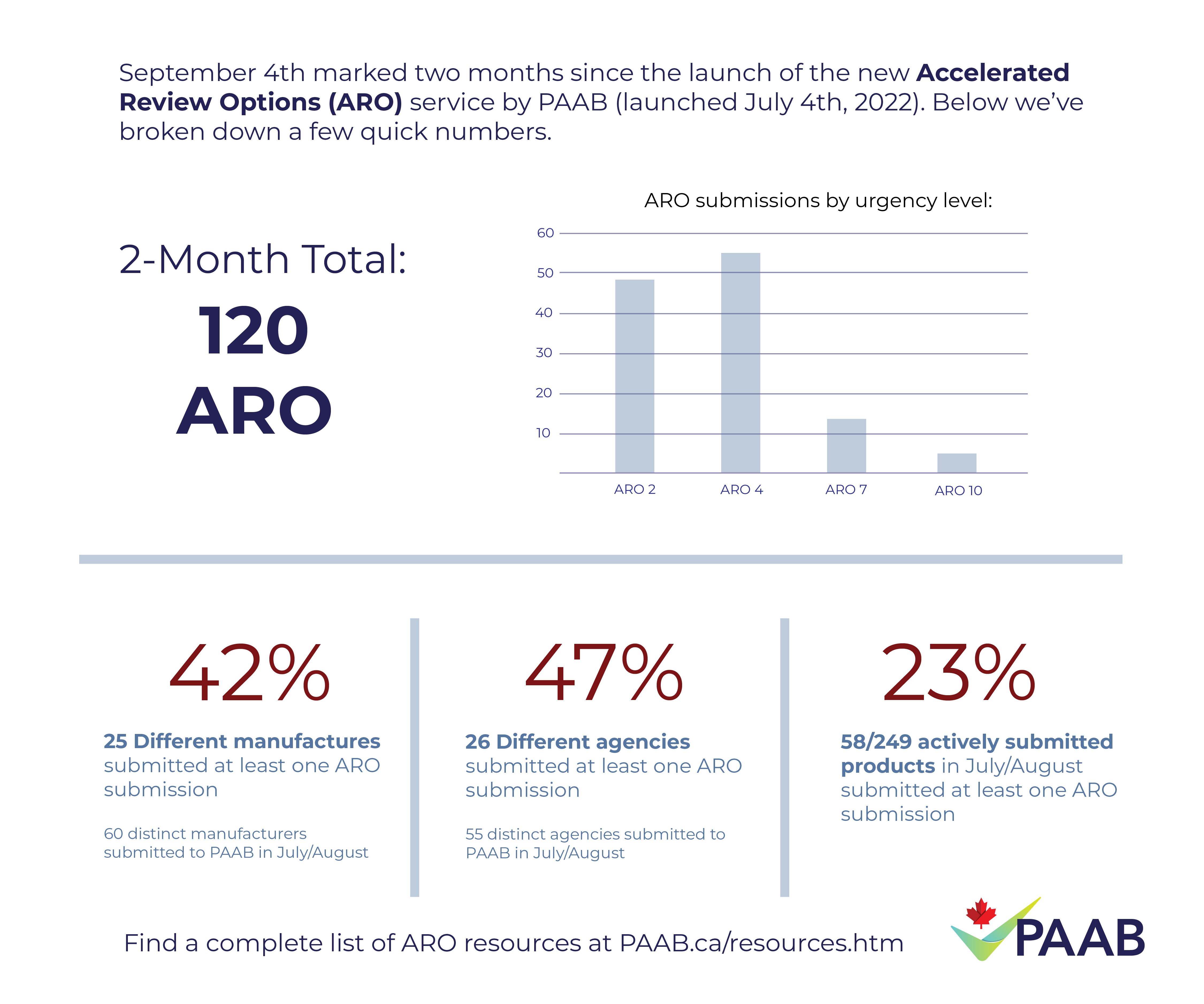 ARO 2-month use figures